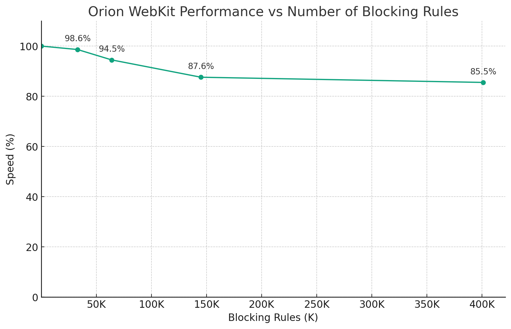 Blocklists - Impact of Number of Blocking Rules on Performance
