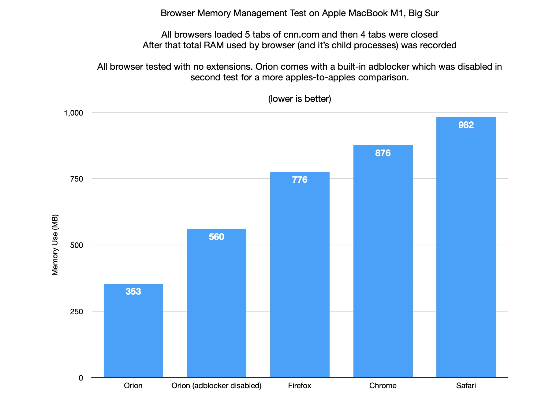 Orion Low Memory Usage vs. Other Browsers