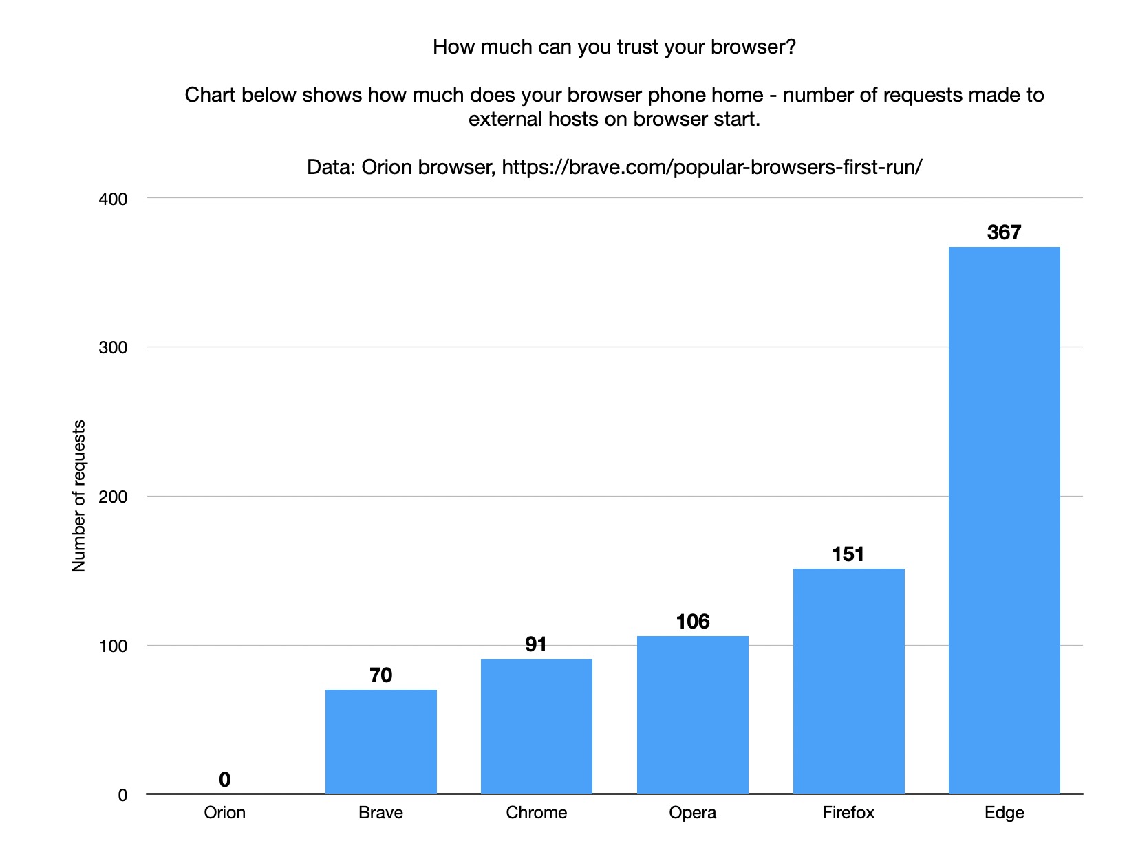 Telemetry of Browsers on Startup