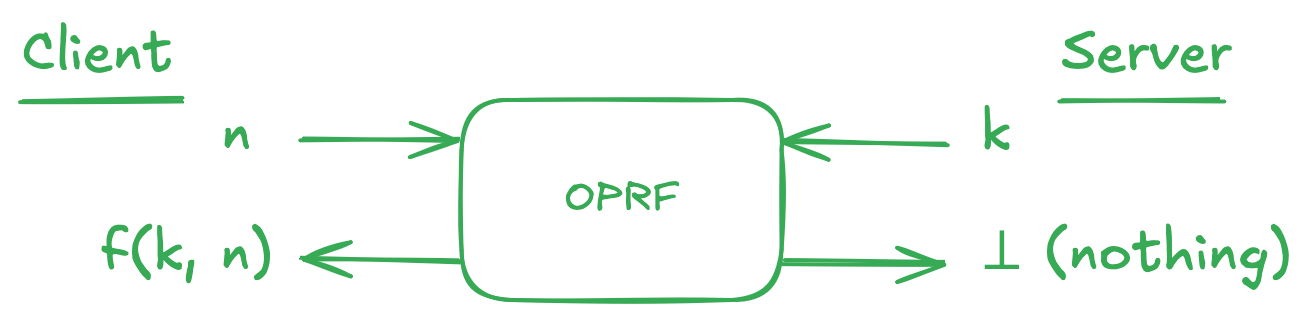 OPRF diagram
