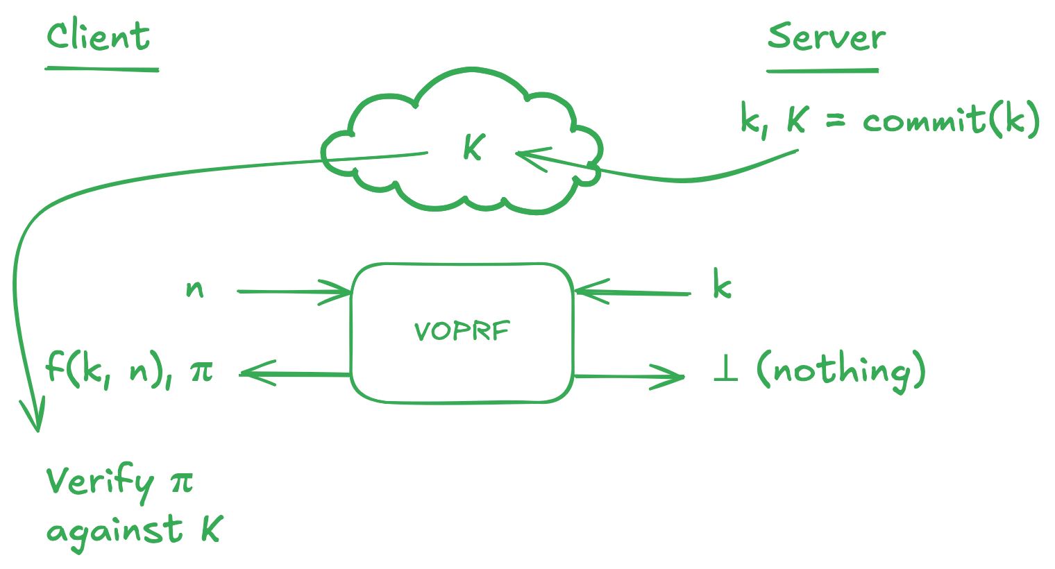 VOPRF diagram